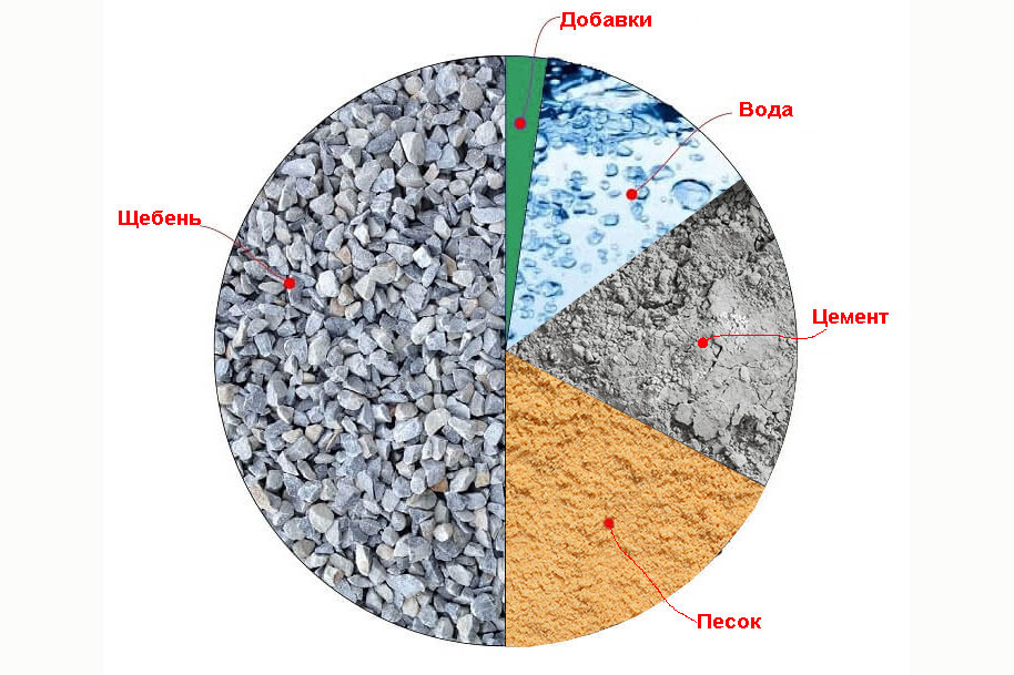 состав железобетона в процентах